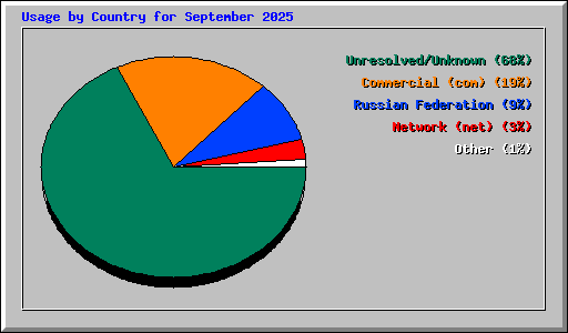 Usage by Country for September 2025