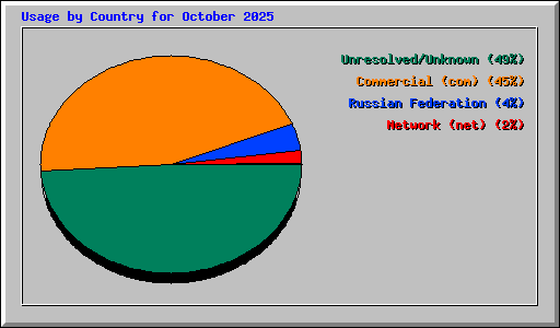 Usage by Country for October 2025