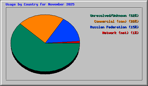 Usage by Country for November 2025