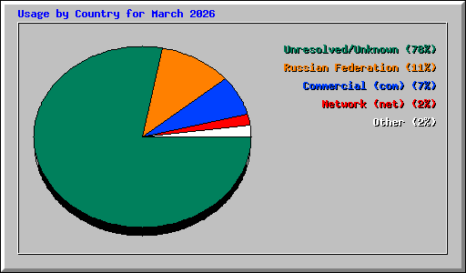 Usage by Country for March 2026