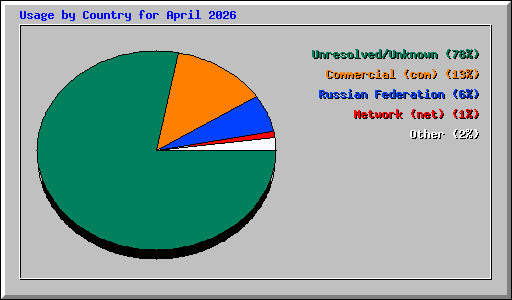 Usage by Country for April 2026