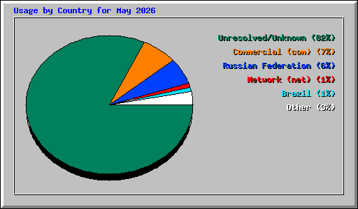 Usage by Country for May 2026