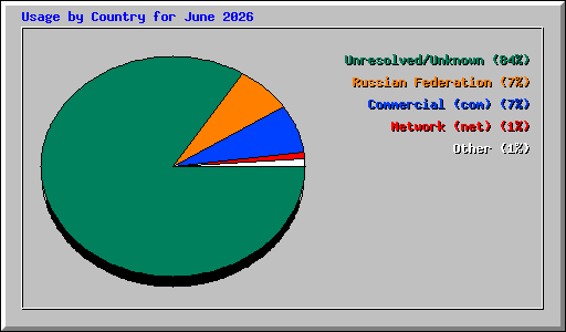 Usage by Country for June 2026