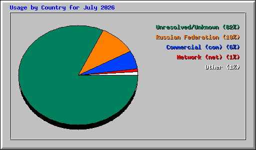 Usage by Country for July 2026