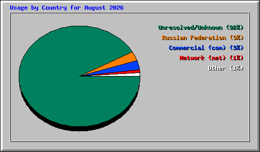 Usage by Country for August 2026