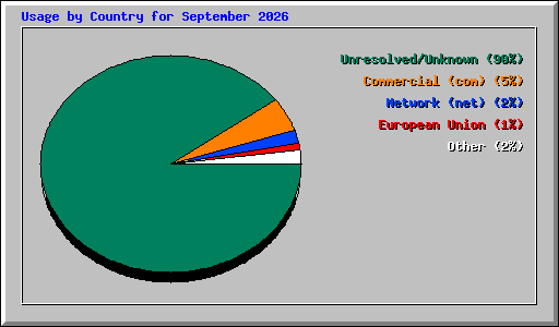 Usage by Country for September 2026