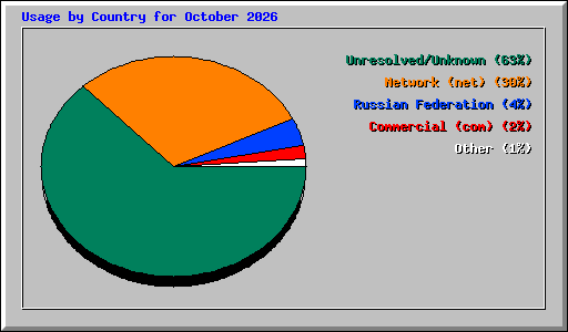 Usage by Country for October 2026