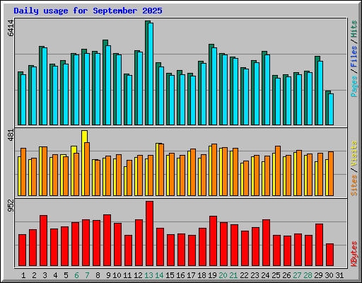 Daily usage for September 2025