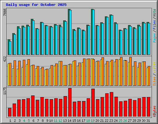 Daily usage for October 2025