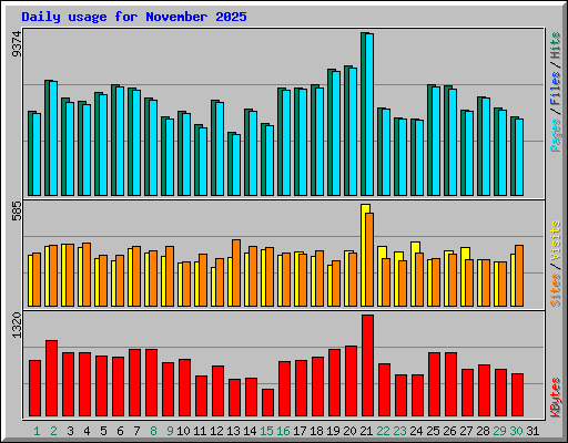 Daily usage for November 2025