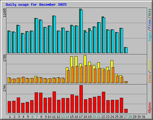 Daily usage for December 2025