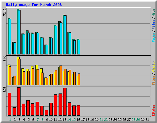 Daily usage for March 2026