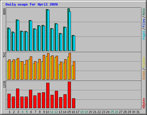 Daily usage for April 2026