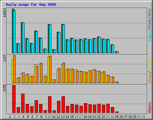 Daily usage for May 2026
