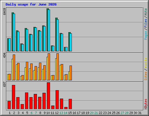 Daily usage for June 2026