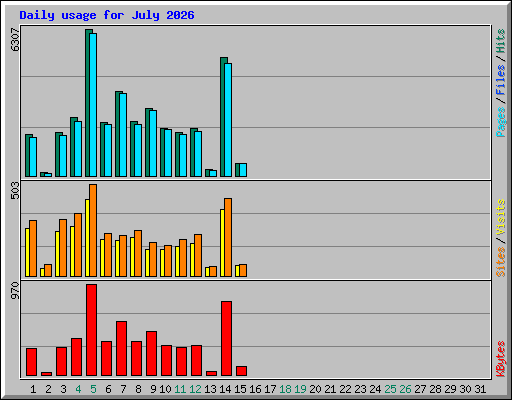 Daily usage for July 2026