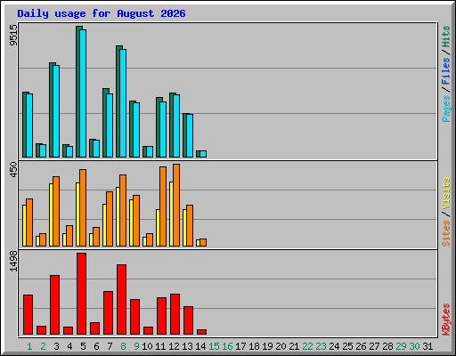 Daily usage for August 2026