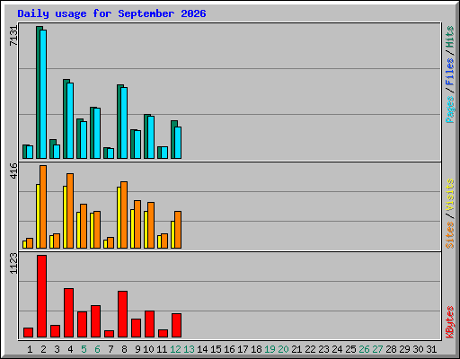Daily usage for September 2026