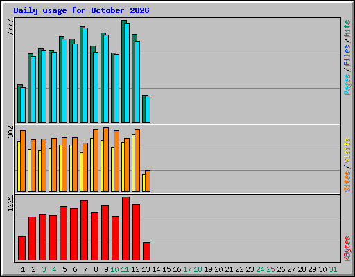 Daily usage for October 2026