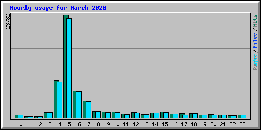 Hourly usage for March 2026