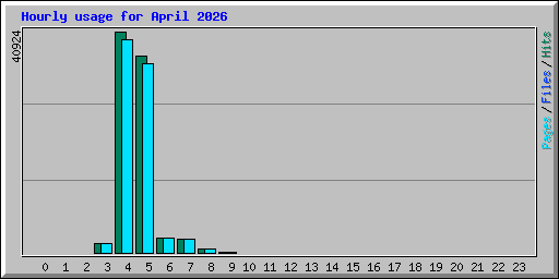 Hourly usage for April 2026