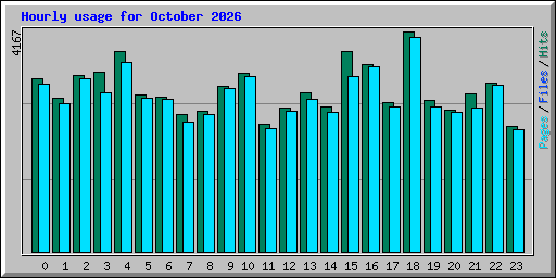 Hourly usage for October 2026
