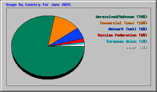 Usage by Country for June 2025